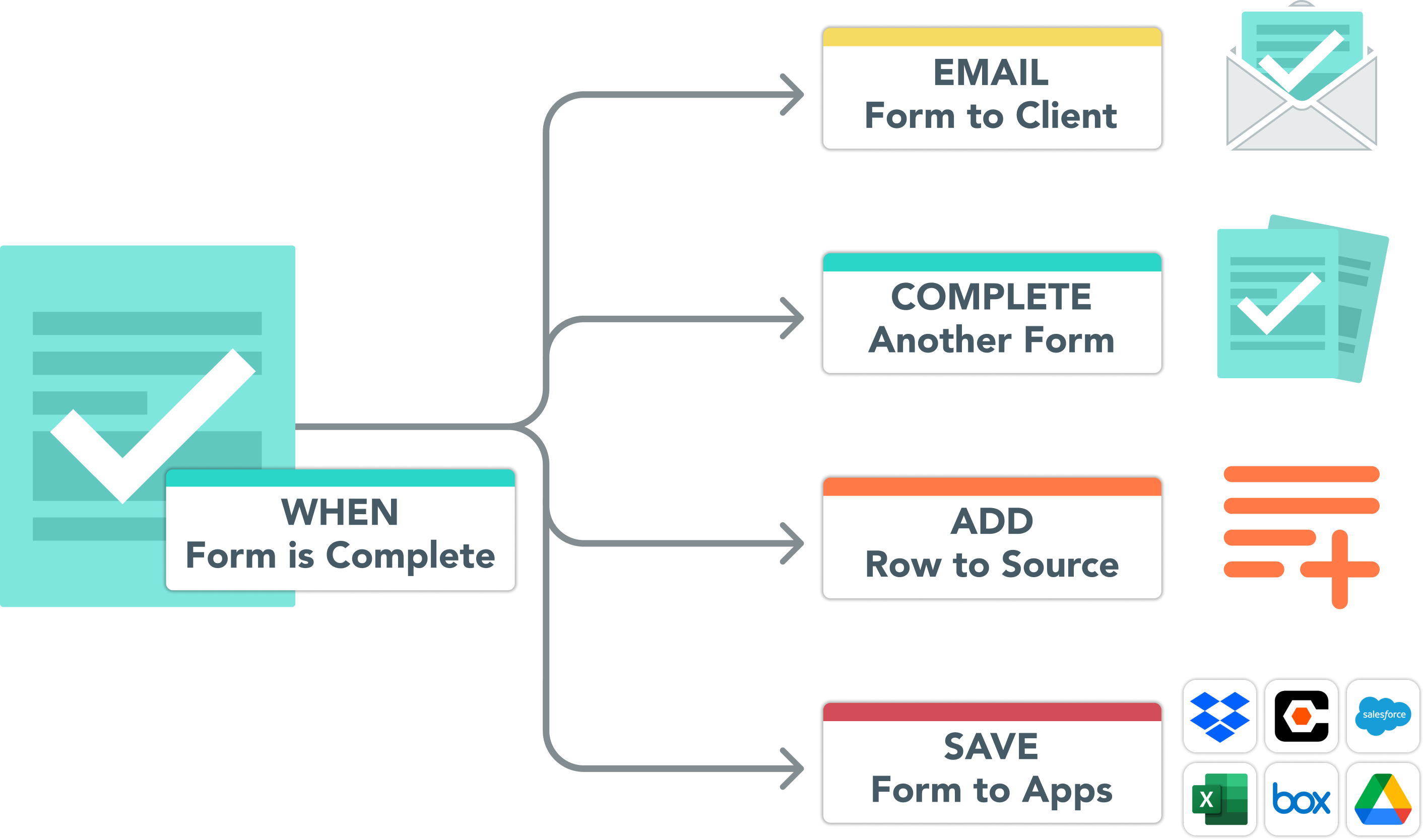 A stylized image of a GoFormz Workflow process