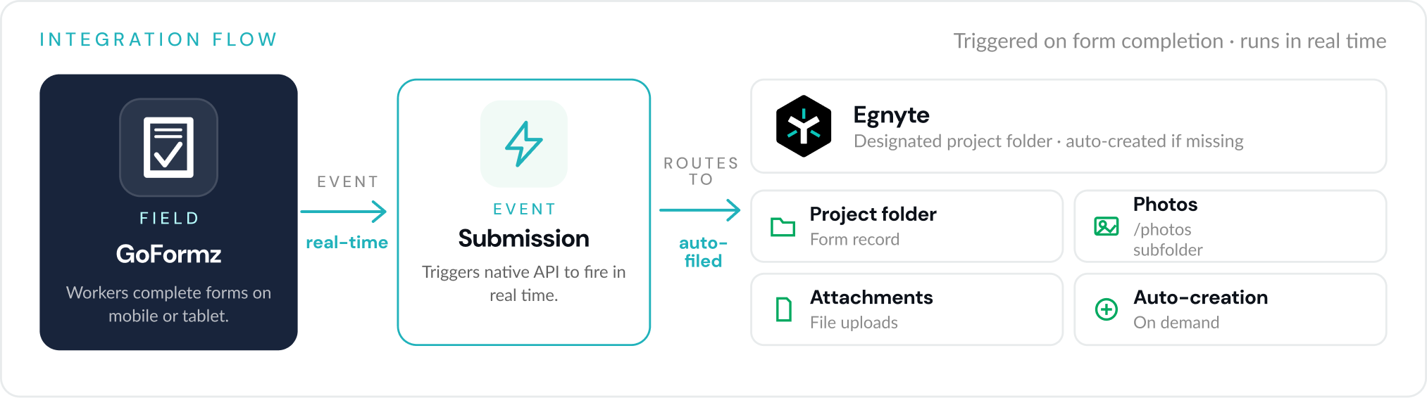 Integration flow diagram